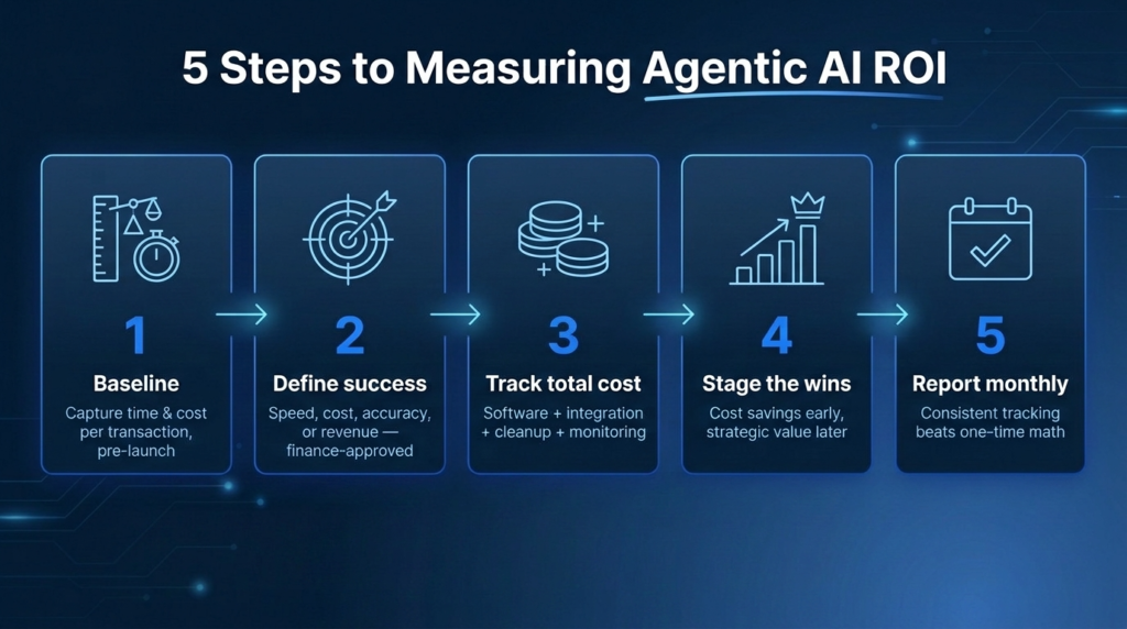 Infographic showing 5 steps to measuring agentic AI ROI: baseline, define success, track total cost, stage the wins, report monthly