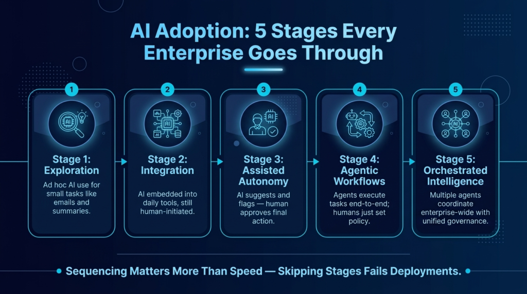 AI adoption maturity model showing 5 stages: Exploration, Integration, Assisted Autonomy, Agentic Workflows, and Orchestrated Intelligence