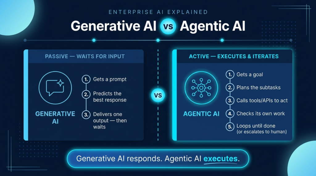 Infographic comparing generative AI vs agentic AI — generative AI as passive, waiting for input; agentic AI as active, executing and iterating