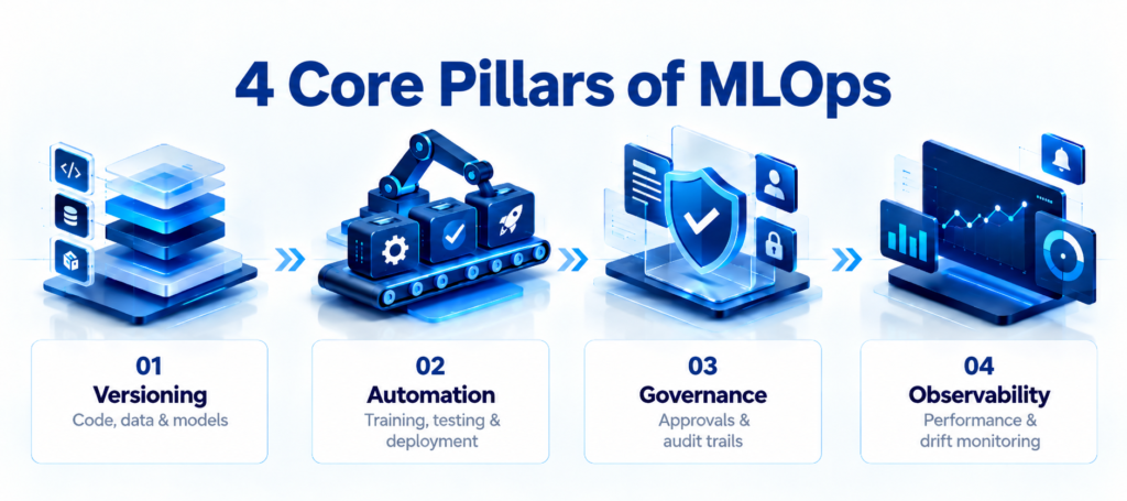 MLOps Best Practices