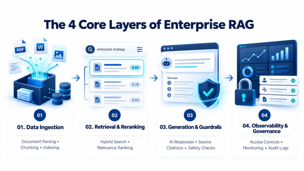 Enterprise RAG Architecture