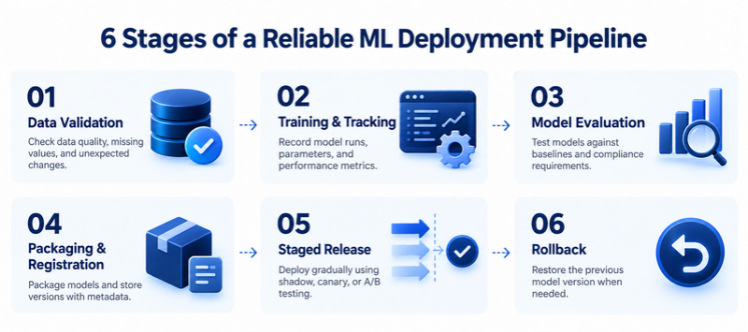 Reliable ML Model Deployment Pipeline